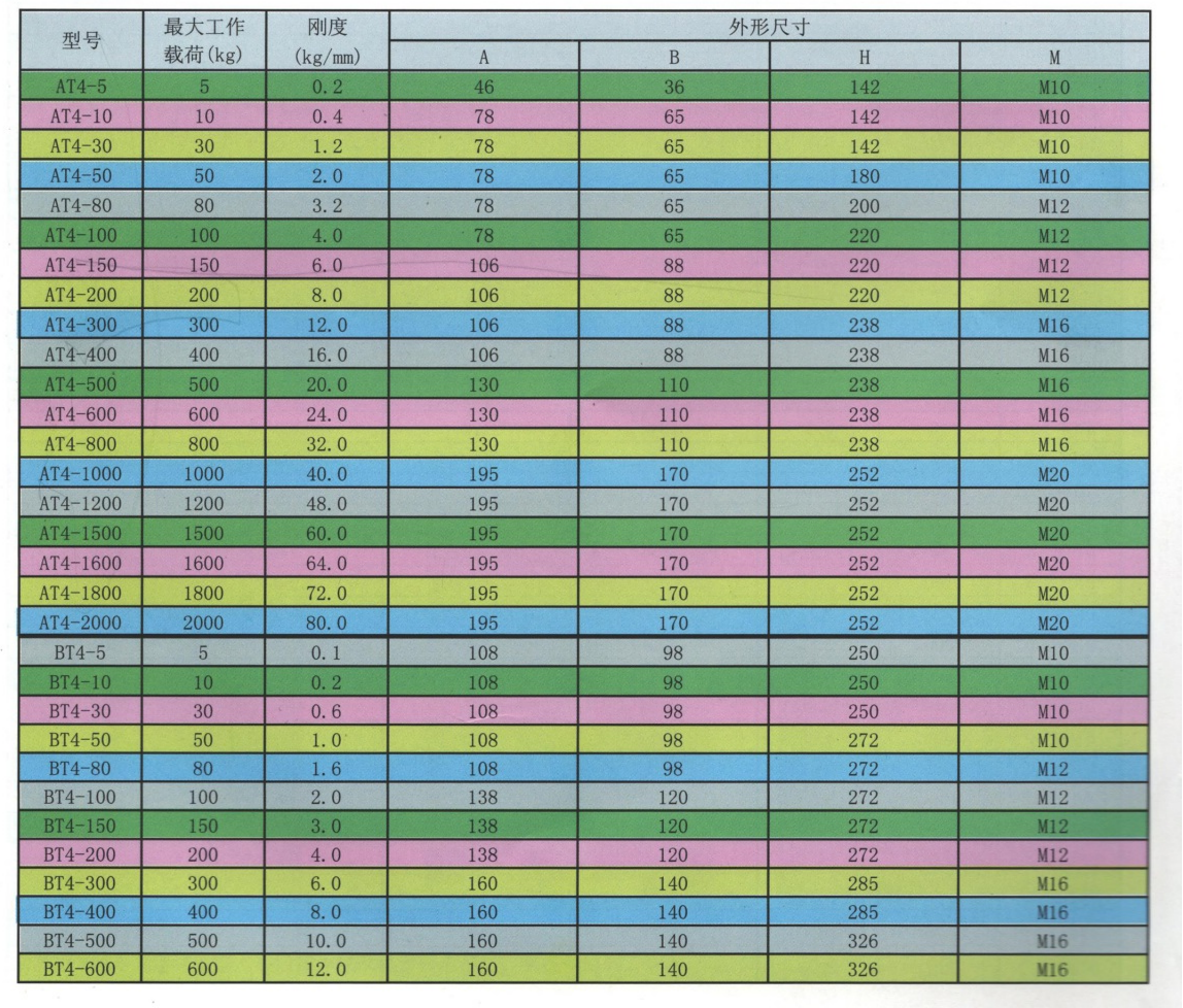 AT4、BT4、CT4、DT4型吊架弹簧橡胶复合减振器(图2)